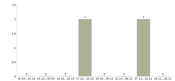 Работа электрогазосварщик на вахту в Владимире - Число вакансий в Владимире по специальности электрогазосварщик на вахту за 2 месяца