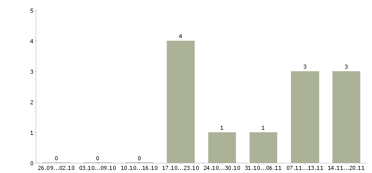 Работа руководитель отдела продаж автомобилей в Волгограде - Число вакансий в Волгограде по специальности руководитель отдела продаж автомобилей за 2 месяца