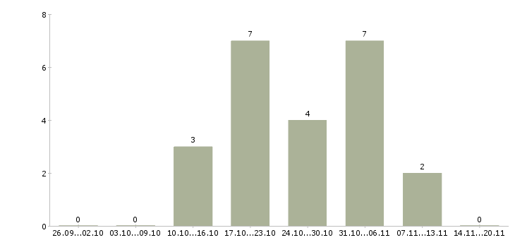 Работа специалист по соц сетям в Волгограде - Число вакансий в Волгограде по специальности специалист по соц сетям за 2 месяца