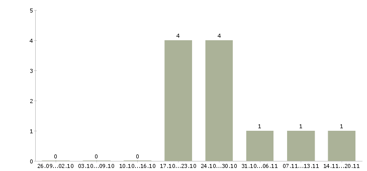 Работа товаровед магазина магнит косметик в Волгограде - Число вакансий в Волгограде по специальности товаровед магазина магнит косметик за 2 месяца
