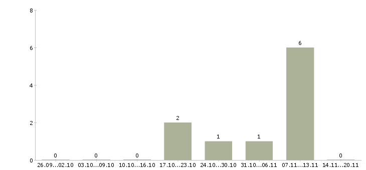Работа электрогазосварщик на вахту в Волгограде - Число вакансий в Волгограде по специальности электрогазосварщик на вахту за 2 месяца