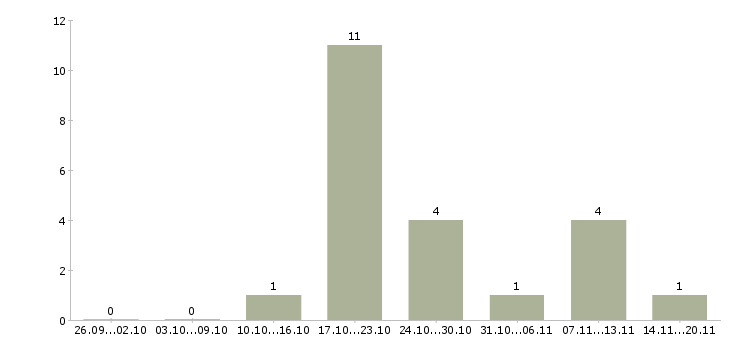 Работа администратор удаленная работа в Воронеже - Число вакансий в Воронеже по специальности администратор удаленная работа за 2 месяца