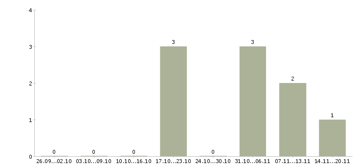 Работа продавец профессиональной косметики в Воронеже - Число вакансий в Воронеже по специальности продавец профессиональной косметики за 2 месяца