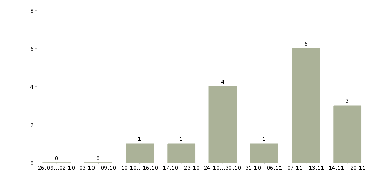 Работа менеджер подработка в Дзержинске - Число вакансий в Дзержинске по специальности менеджер подработка за 2 месяца
