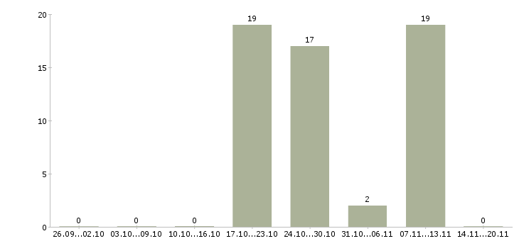 Работа упаковщик продукции в Домодедово - Число вакансий в Домодедово по специальности упаковщик продукции за 2 месяца