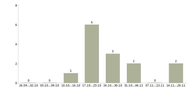 Работа директор строительной организации в Екатеринбурге - Число вакансий в Екатеринбурге по специальности директор строительной организации за 2 месяца