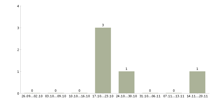 Работа менеджер по развитию магазина в Зеленограде - Число вакансий в Зеленограде по специальности менеджер по развитию магазина за 2 месяца