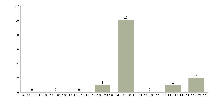 Работа специалист по техническому обеспечению в Калининграде - Число вакансий в Калининграде по специальности специалист по техническому обеспечению за 2 месяца