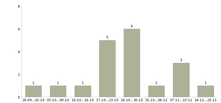 Работа консультант удаленно в Калуге - Число вакансий в Калуге по специальности консультант удаленно за 2 месяца