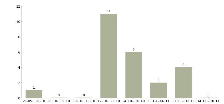 Работа инженер производственного отдела в Краснодаре - Число вакансий в Краснодаре по специальности инженер производственного отдела за 2 месяца