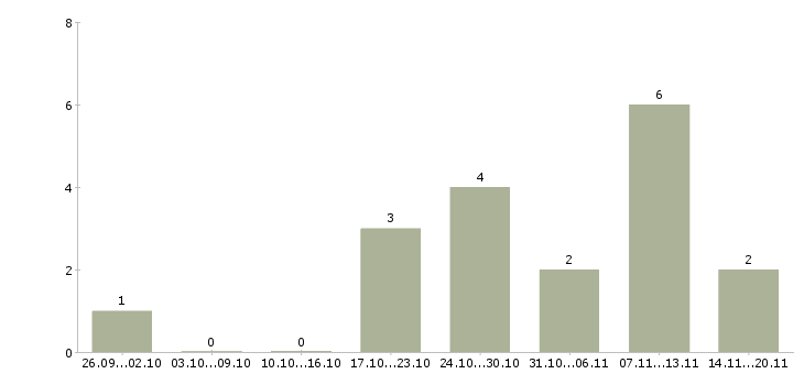 Работа специалист по финансам в Краснодаре - Число вакансий в Краснодаре по специальности специалист по финансам за 2 месяца