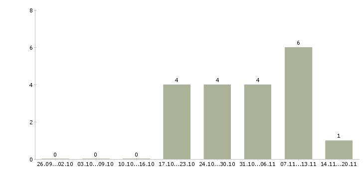 Работа разнорабочий без опыта в Кургане - Число вакансий в Кургане по специальности разнорабочий без опыта за 2 месяца