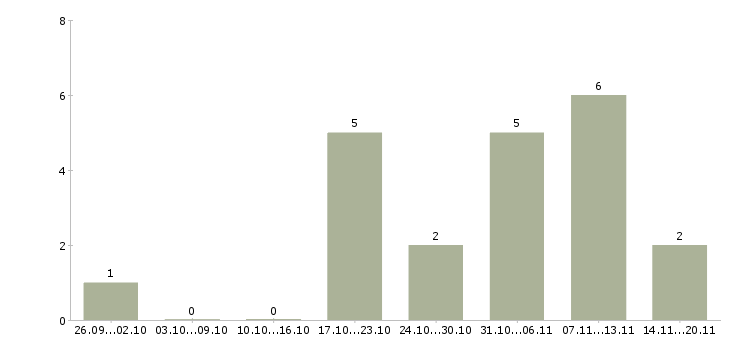 Работа удаленная для студентов в Кургане - Число вакансий в Кургане по специальности удаленная для студентов за 2 месяца