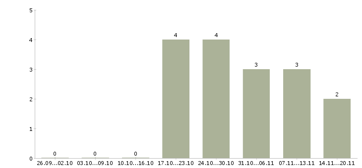 Работа хозяйственный рабочий в Курске - Число вакансий в Курске по специальности хозяйственный рабочий за 2 месяца