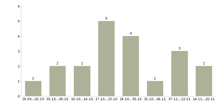 Работа консультант удаленно в Липецке - Число вакансий в Липецке по специальности консультант удаленно за 2 месяца