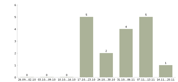 Работа специалист в канцелярию в Москве - Число вакансий в Москве по специальности специалист в канцелярию за 2 месяца