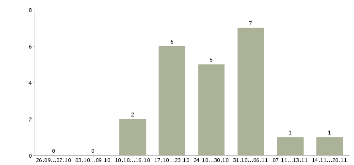 Работа менеджер на подработку в Мурманске - Число вакансий в Мурманске по специальности менеджер на подработку за 2 месяца