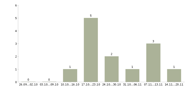 Работа менеджер по холодным продажам в Мурманске - Число вакансий в Мурманске по специальности менеджер по холодным продажам за 2 месяца