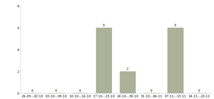 Работа сотрудник на выкладку в Ногинске - Число вакансий в Ногинске по специальности сотрудник на выкладку за 2 месяца