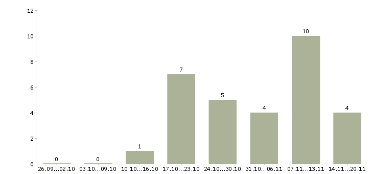 Работа хозяйственный рабочий в Оренбурге - Число вакансий в Оренбурге по специальности хозяйственный рабочий за 2 месяца