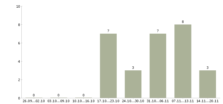 Работа мобильный консультант консультант в Пензе - Число вакансий в Пензе по специальности мобильный консультант консультант за 2 месяца