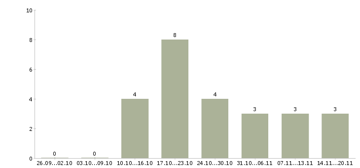 Работа онлайн подработка в Перми - Число вакансий в Перми по специальности онлайн подработка за 2 месяца