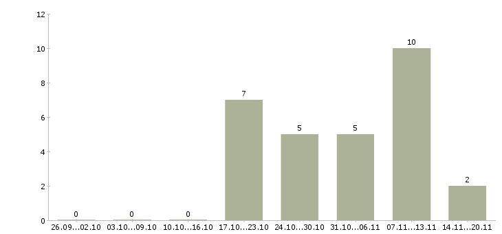 Работа рабочий на производство с обучением в Пскове - Число вакансий в Пскове по специальности рабочий на производство с обучением за 2 месяца