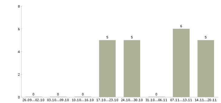 Работа упаковщик продукции в Пскове - Число вакансий в Пскове по специальности упаковщик продукции за 2 месяца