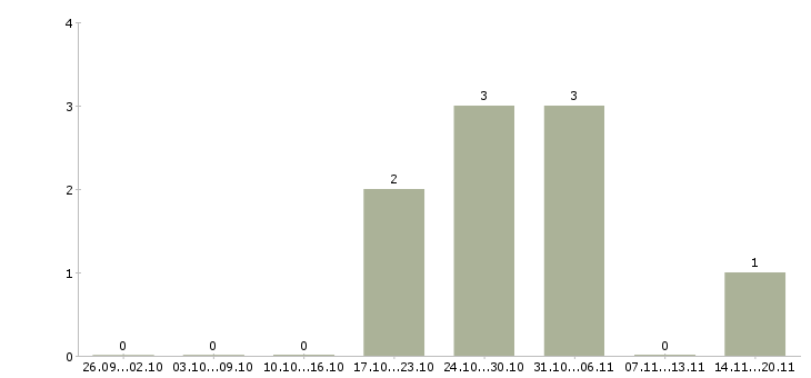 Работа инженер по исполнительной документации в Рязани - Число вакансий в Рязани по специальности инженер по исполнительной документации за 2 месяца