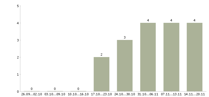 Работа продавец бытовая техника в Самаре - Число вакансий в Самаре по специальности продавец бытовая техника за 2 месяца