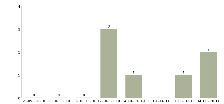 Работа инженер по организации труда в Саратове - Число вакансий в Саратове по специальности инженер по организации труда за 2 месяца
