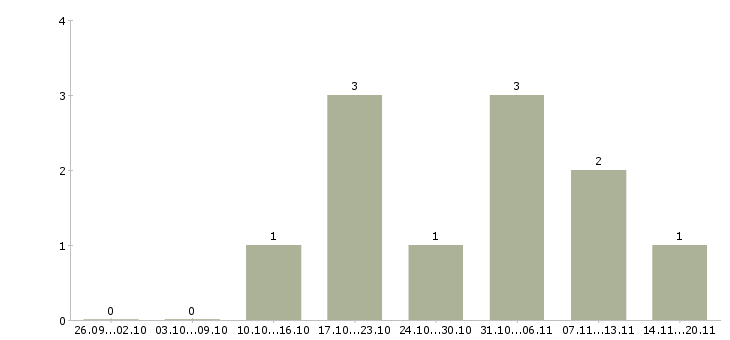Работа консультант по банковским продуктам в Саратове - Число вакансий в Саратове по специальности консультант по банковским продуктам за 2 месяца