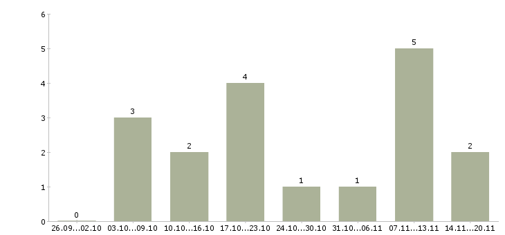 Работа консультант удаленно в Ставрополе - Число вакансий в Ставрополе по специальности консультант удаленно за 2 месяца