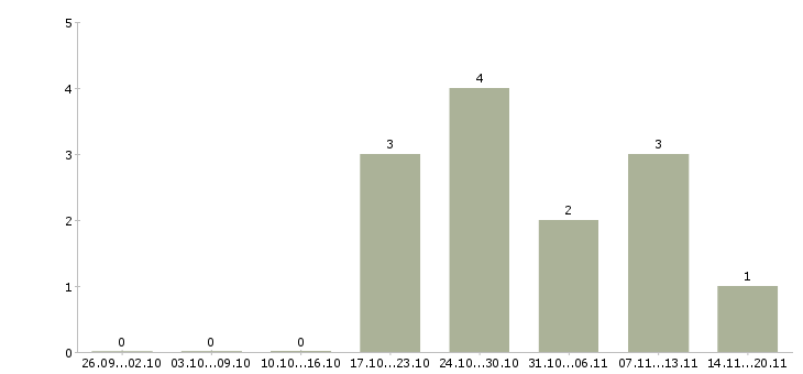 Работа консультант для работы на дому в Сургуте - Число вакансий в Сургуте по специальности консультант для работы на дому за 2 месяца