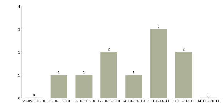 Работа менеджер по продажам crm в Тамбове - Число вакансий в Тамбове по специальности менеджер по продажам crm за 2 месяца