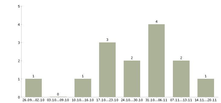 Работа консультант по проекту в Тольятти - Число вакансий в Тольятти по специальности консультант по проекту за 2 месяца