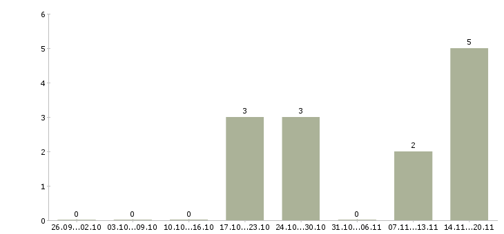 Работа кассир в детский магазин в Тюмени - Число вакансий в Тюмени по специальности кассир в детский магазин за 2 месяца