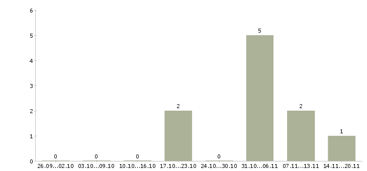 Работа специалист отдела учета в Тюмени - Число вакансий в Тюмени по специальности специалист отдела учета за 2 месяца