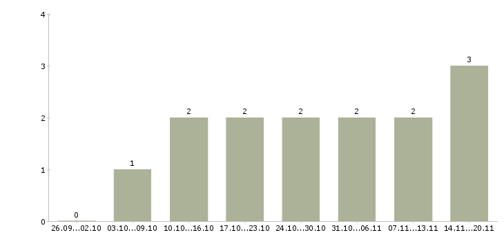 Работа администратор персонала в Ульяновске - Число вакансий в Ульяновске по специальности администратор персонала за 2 месяца