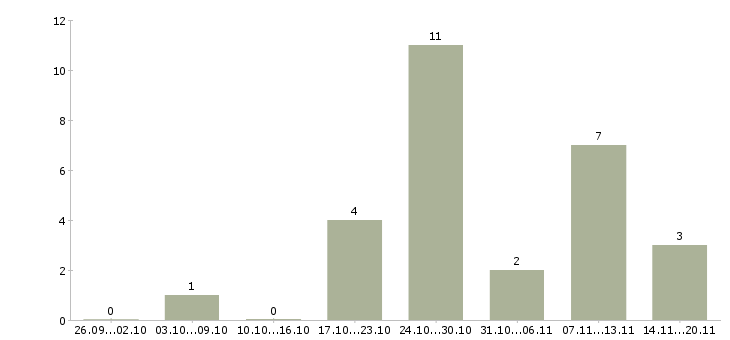 Работа продавец бытовой техники в Уфе - Число вакансий в Уфе по специальности продавец бытовой техники за 2 месяца