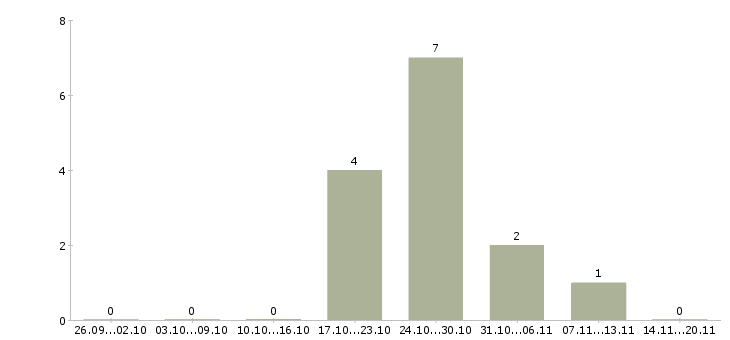Работа работник торгового зала вахтой в Уфе - Число вакансий в Уфе по специальности работник торгового зала вахтой за 2 месяца