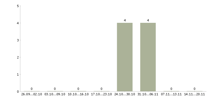 Работа доход и карьера в Химках - Число вакансий в Химках по специальности доход и карьера за 2 месяца