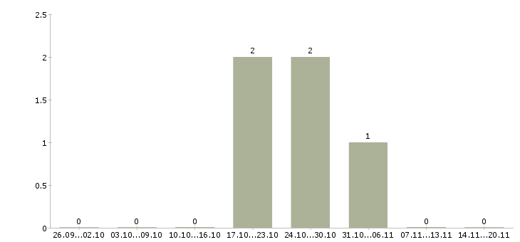 Работа логист склада в Челябинске - Число вакансий в Челябинске по специальности логист склада за 2 месяца