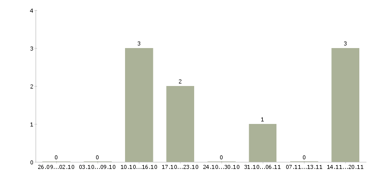 Работа менеджер для работы с рекламой в Череповце - Число вакансий в Череповце по специальности менеджер для работы с рекламой за 2 месяца