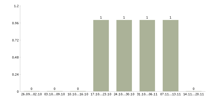Работа менеджер по продажам crm в Чите - Число вакансий в Чите по специальности менеджер по продажам crm за 2 месяца