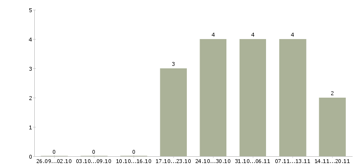 Работа специалист по банковским продуктам в Чите - Число вакансий в Чите по специальности специалист по банковским продуктам за 2 месяца