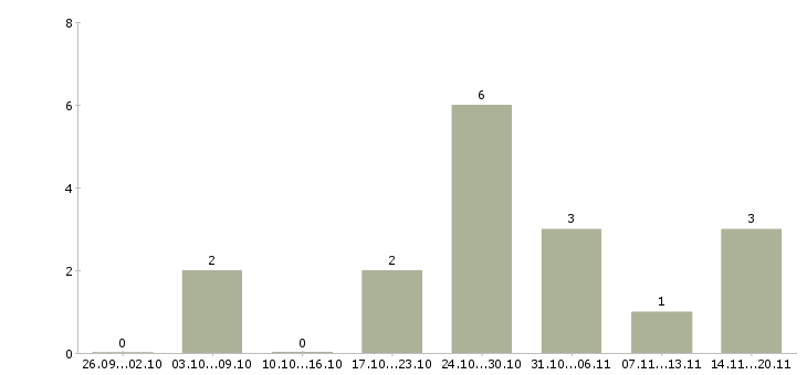 Работа консультант удаленно в Ярославле - Число вакансий в Ярославле по специальности консультант удаленно за 2 месяца