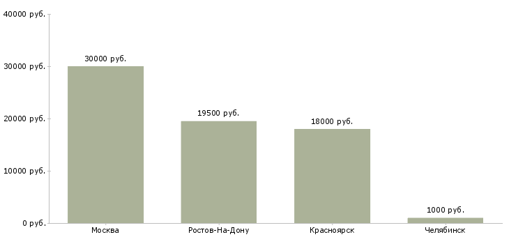 Поиск работы администратор на пол дня-Медиана зарплаты для вакансии «администратор на пол дня» в других городах