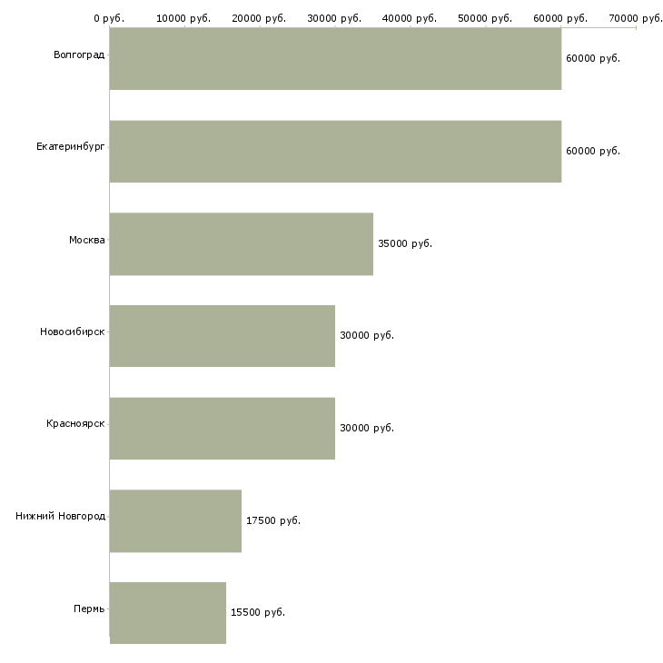 Поиск работы администратор оператор 1с-Медиана зарплаты для вакансии «администратор оператор 1с» в других городах
