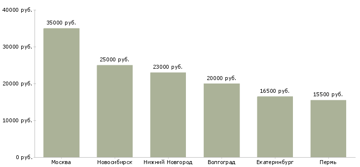 Поиск работы администратор отдела заявок-Медиана зарплаты для вакансии «администратор отдела заявок» в других городах
